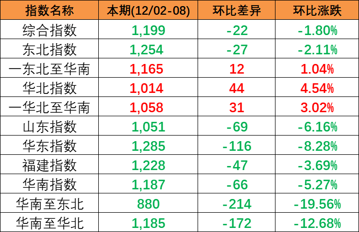 2023年12月2~8日本期中国内贸集装箱运价指数小幅下跌报1199点